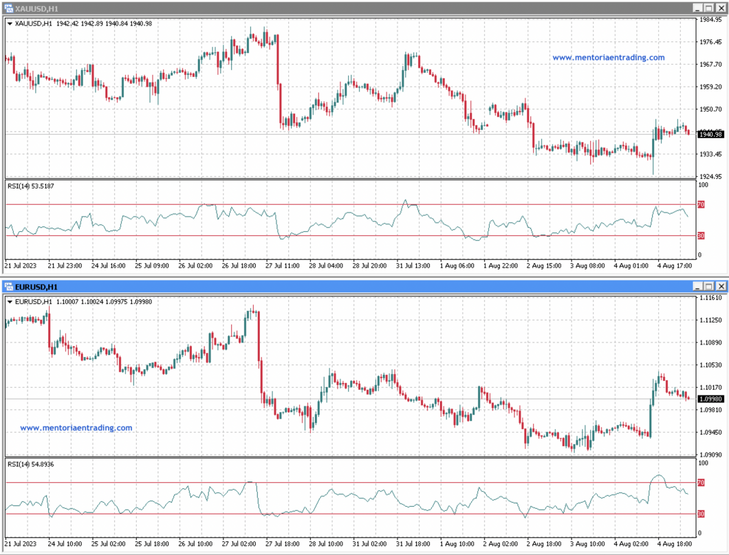 Análisis para la segunda semana de agosto en EUR/USD y XAU/USD