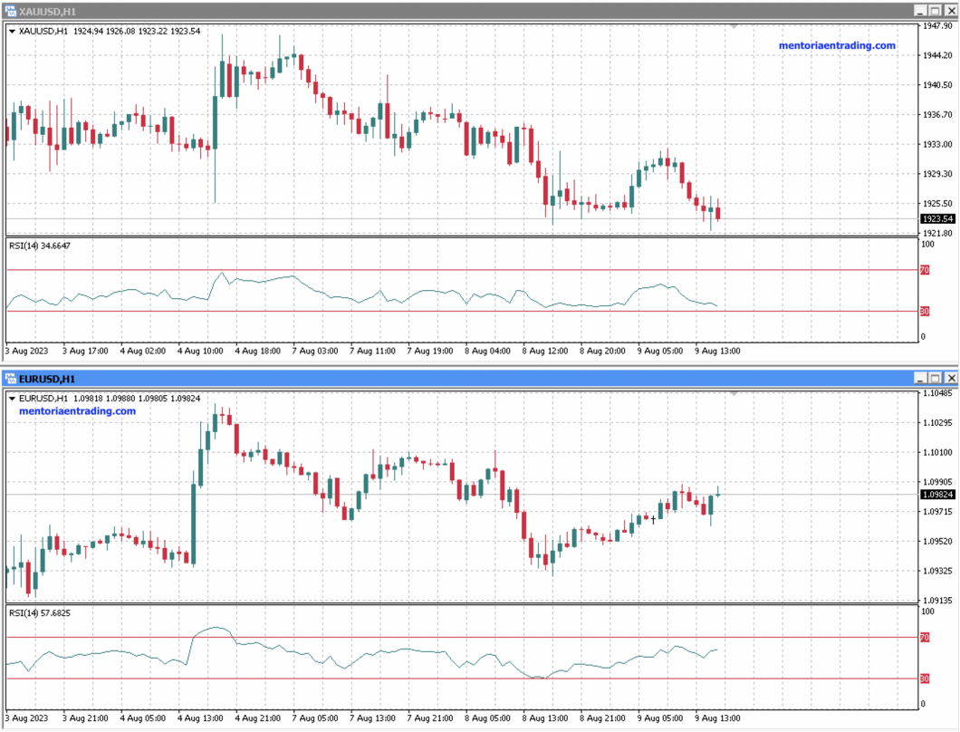 Análisis de mitad de semana para EUR/USD y XAU/USD