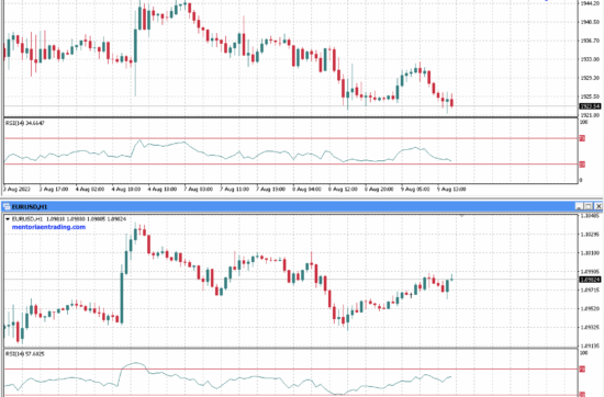 Análisis de mitad de semana para EUR/USD y XAU/USD