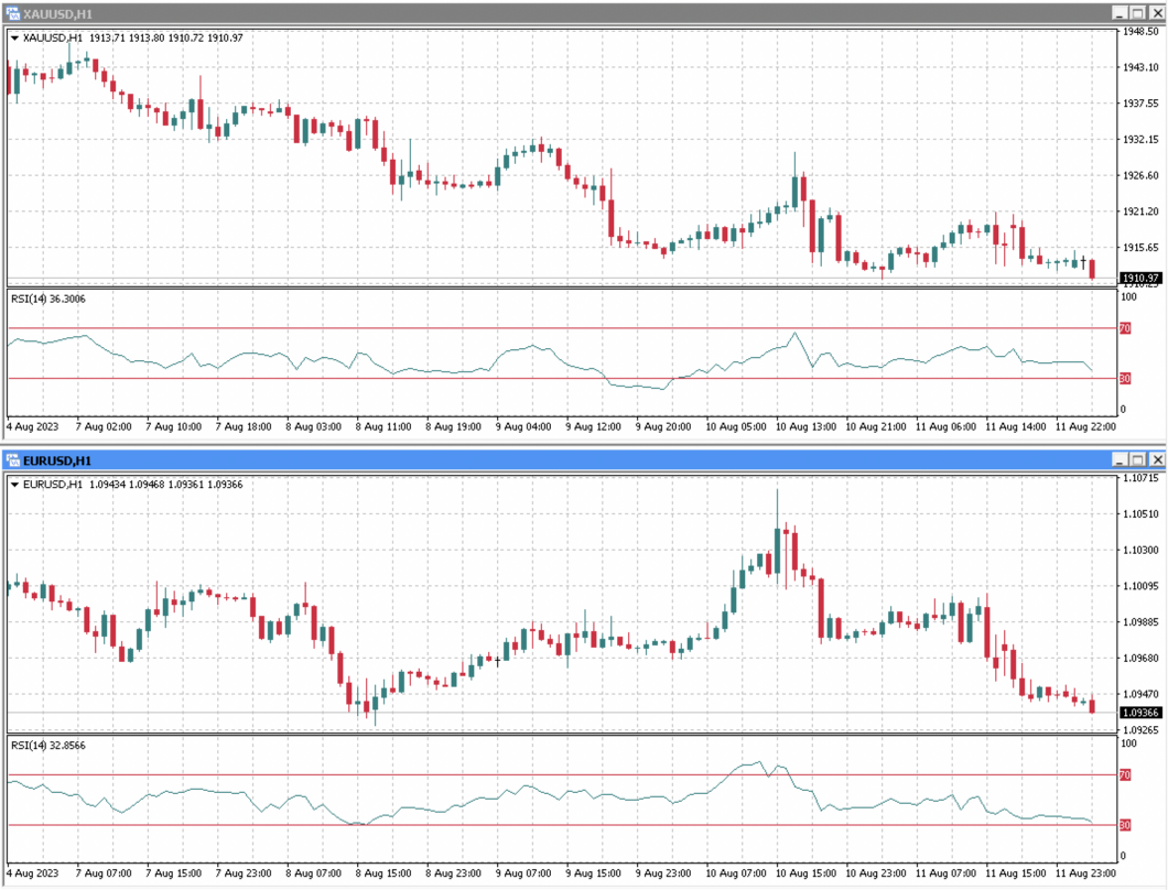 Análisis para la tercera semana de agosto en EUR/USD y XAU/USD