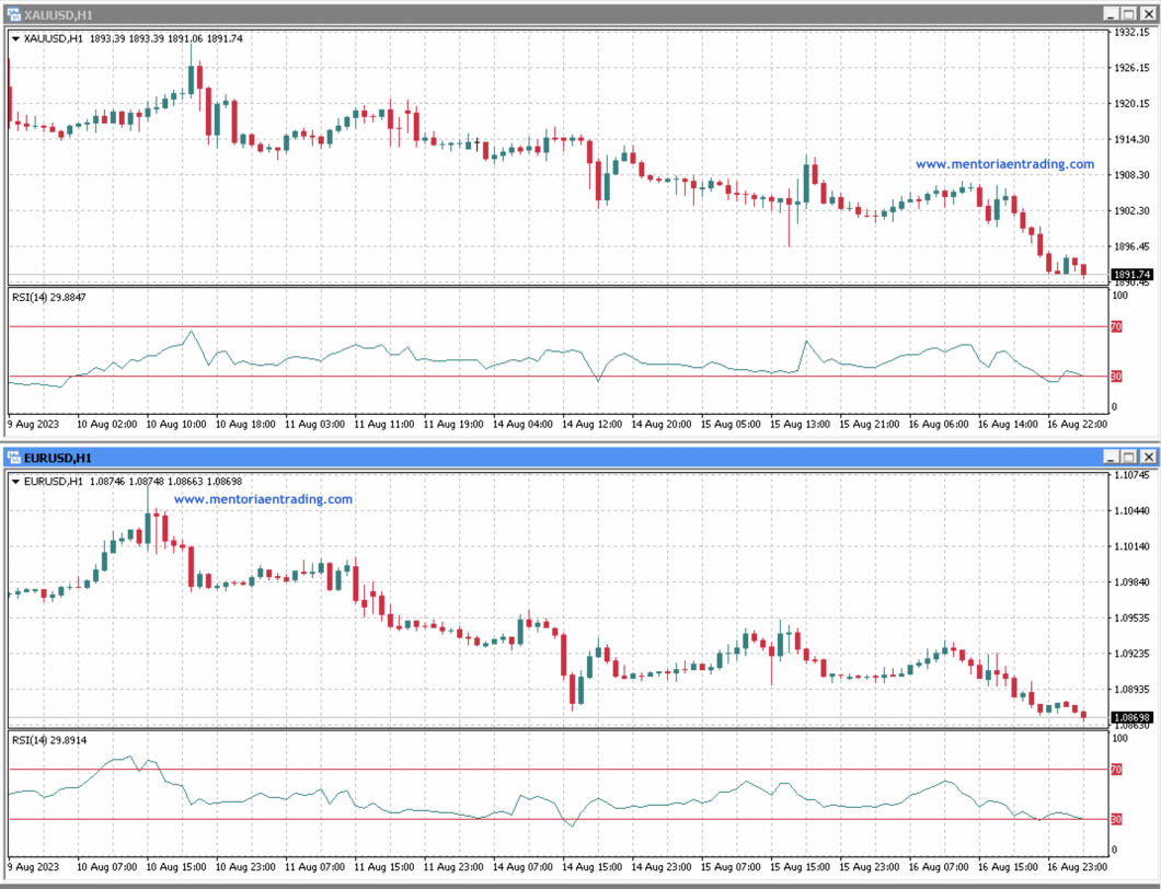 Análisis de mitad de semana para EUR/USD y XAU/USD