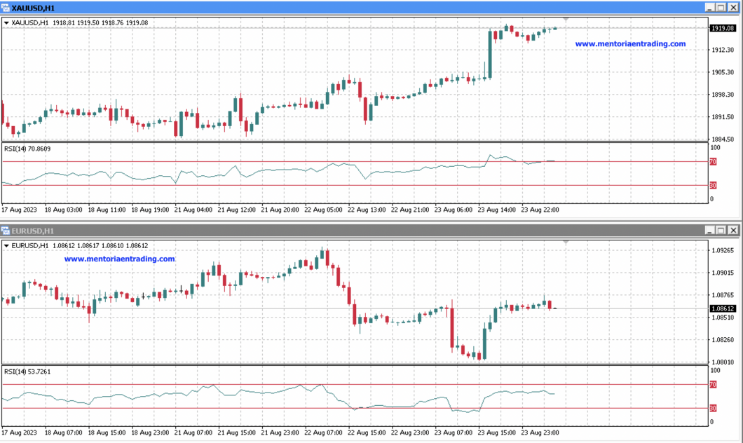 Análisis de mitad de semana para EUR/USD y XAU/USD