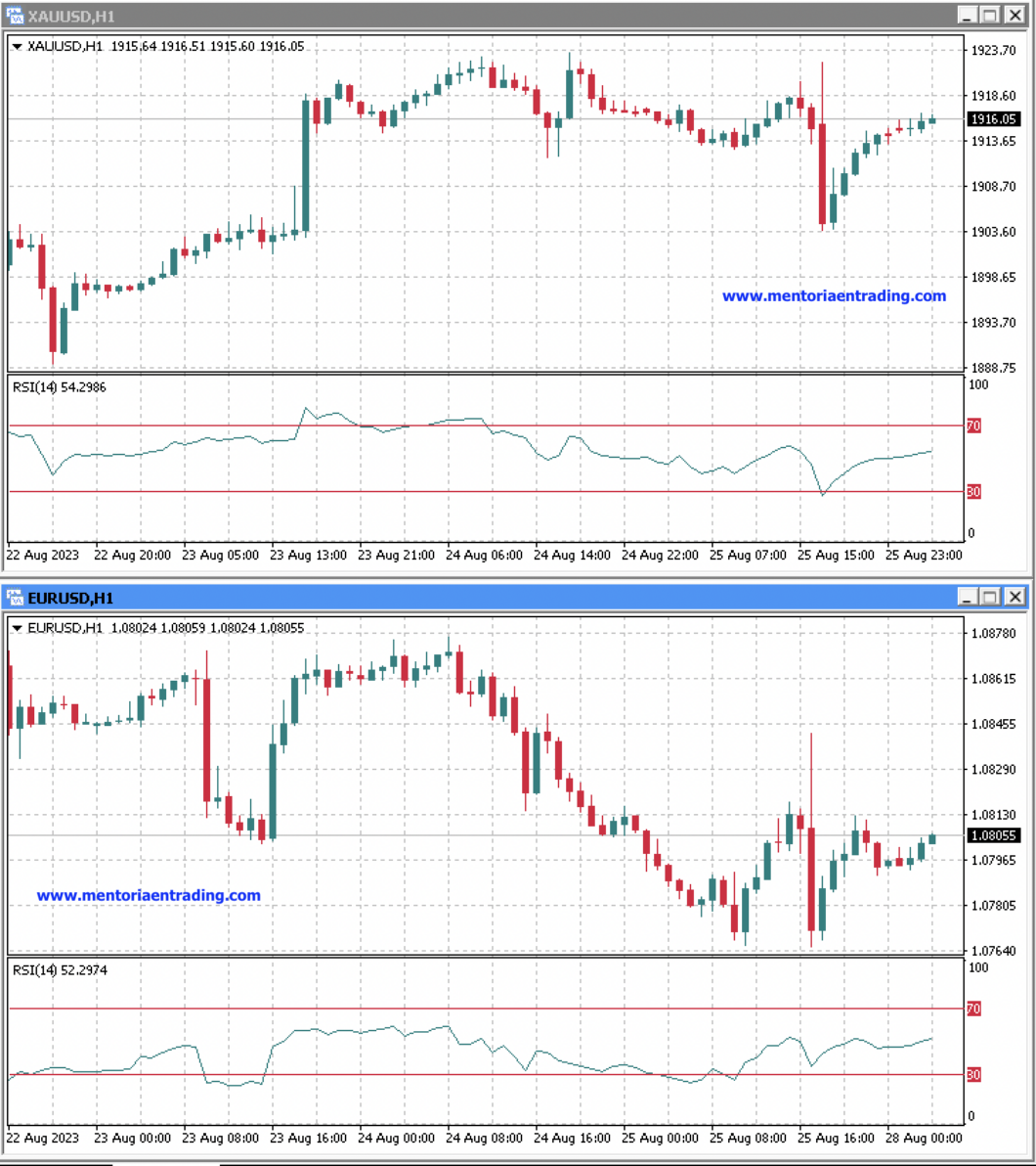 Análisis de inicio de semana para EUR/USD y XAU/USD