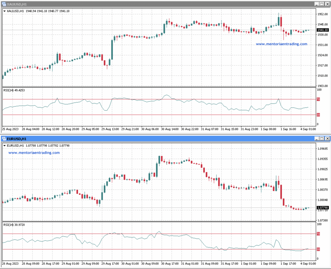 Análisis de inicio de semana para EUR/USD y XAU/USD