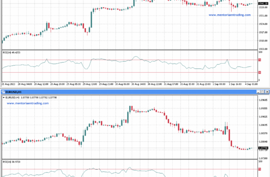 Análisis de inicio de semana para EUR/USD y XAU/USD